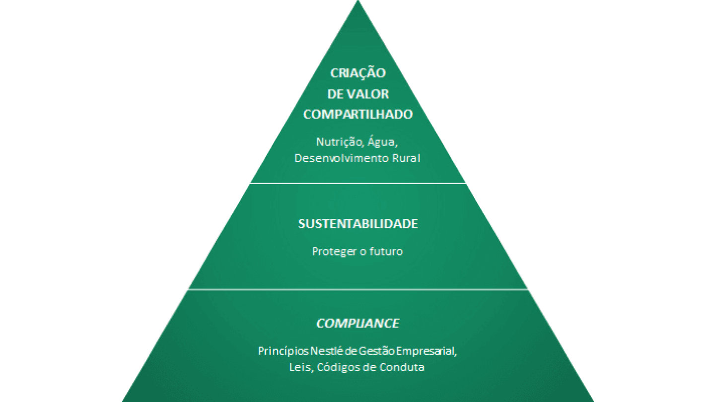 Criação de Valor Compartilhado