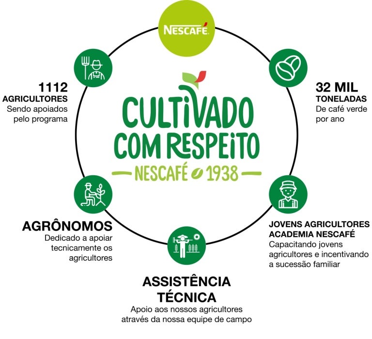 Imagem do ciclo de cultivo com responsabilidade